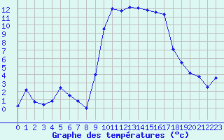 Courbe de tempratures pour Calvi (2B)