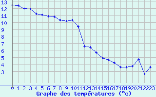 Courbe de tempratures pour Vanclans (25)