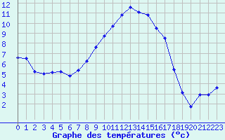 Courbe de tempratures pour Kempten