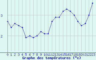 Courbe de tempratures pour Dunkerque (59)