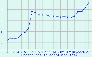 Courbe de tempratures pour Skomvaer Fyr