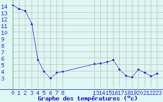 Courbe de tempratures pour Engins (38)