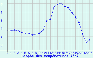 Courbe de tempratures pour Charleville-Mzires / Mohon (08)