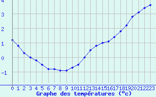 Courbe de tempratures pour Bainghen (62)