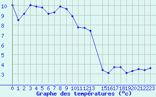 Courbe de tempratures pour Nris-les-Bains (03)