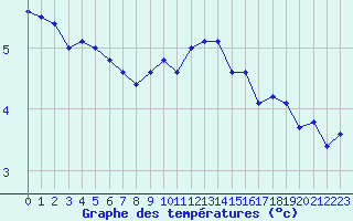 Courbe de tempratures pour Doberlug-Kirchhain