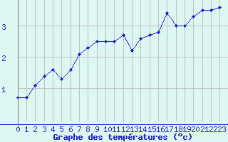 Courbe de tempratures pour Essey-et-Maizerais (54)