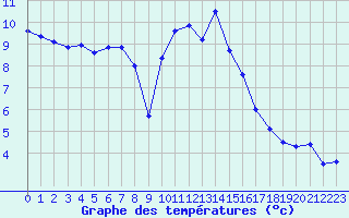 Courbe de tempratures pour Arvieux (05)