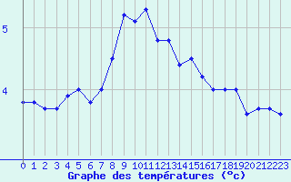 Courbe de tempratures pour Kihnu