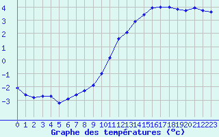 Courbe de tempratures pour Aicirits (64)