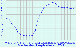 Courbe de tempratures pour Angers-Marc (49)