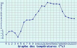 Courbe de tempratures pour Carpentras (84)