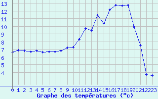 Courbe de tempratures pour Felon (90)