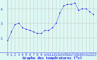 Courbe de tempratures pour Pointe de Chassiron (17)