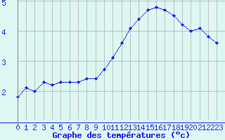 Courbe de tempratures pour Le Chesne (08)