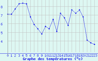 Courbe de tempratures pour Renwez (08)