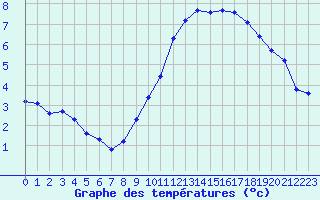Courbe de tempratures pour Douzy (08)