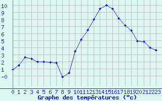 Courbe de tempratures pour Troyes (10)