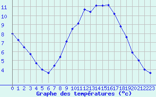 Courbe de tempratures pour Aix-la-Chapelle (All)