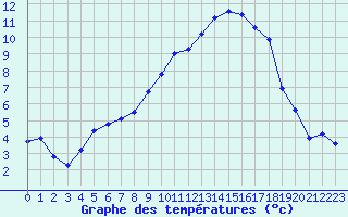 Courbe de tempratures pour Rimbach-Prs-Masevaux (68)