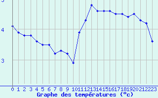 Courbe de tempratures pour Pointe de Chassiron (17)