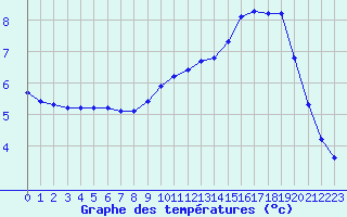 Courbe de tempratures pour Beerse (Be)