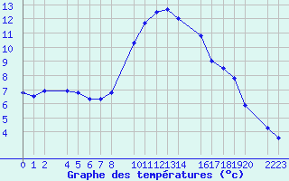 Courbe de tempratures pour Bielsa