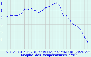 Courbe de tempratures pour Charleville-Mzires (08)