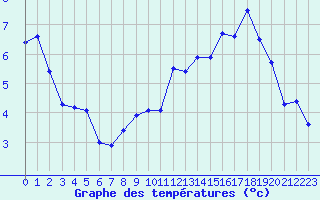 Courbe de tempratures pour Cap Gris-Nez (62)