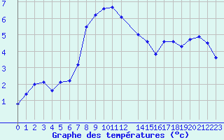 Courbe de tempratures pour Finsevatn