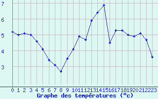 Courbe de tempratures pour Neuchatel (Sw)