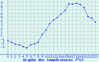 Courbe de tempratures pour Gros-Rderching (57)