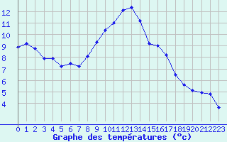 Courbe de tempratures pour Michelstadt-Vielbrunn