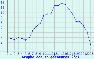 Courbe de tempratures pour Ulm-Mhringen