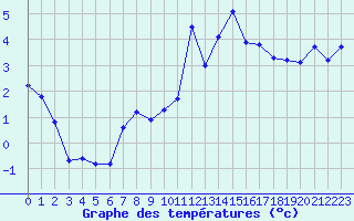 Courbe de tempratures pour Rennes (35)