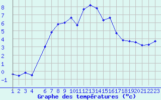 Courbe de tempratures pour Tesseboelle