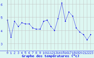 Courbe de tempratures pour Le Chevril - Nivose (73)