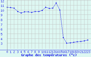 Courbe de tempratures pour Millau - Soulobres (12)