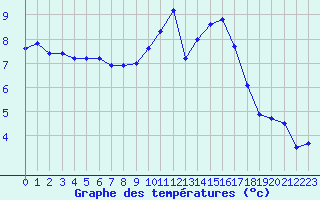 Courbe de tempratures pour Annecy (74)