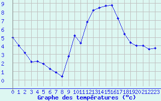 Courbe de tempratures pour Grimentz (Sw)