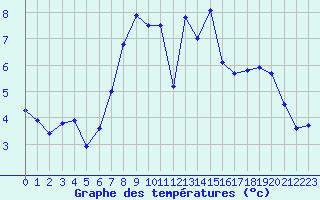 Courbe de tempratures pour Belm