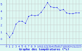 Courbe de tempratures pour Beernem (Be)