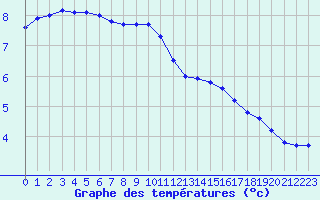 Courbe de tempratures pour Cambrai / Epinoy (62)