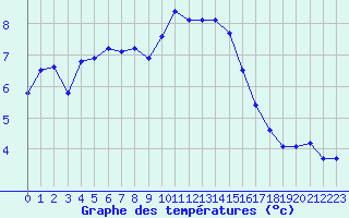 Courbe de tempratures pour Aubenas - Lanas (07)