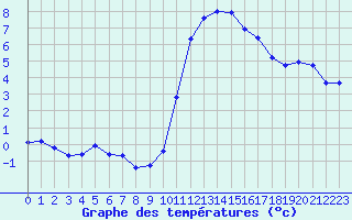 Courbe de tempratures pour Petiville (76)