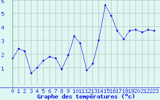 Courbe de tempratures pour Chalon - Champforgeuil (71)