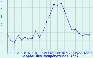 Courbe de tempratures pour Engins (38)