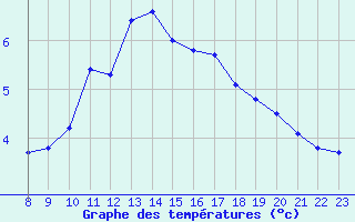 Courbe de tempratures pour Grandfresnoy (60)