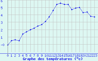 Courbe de tempratures pour Chteau-Chinon (58)