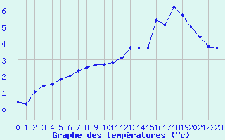 Courbe de tempratures pour Pinsot (38)